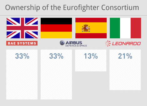 Eurofighter-Konsorsiyumu