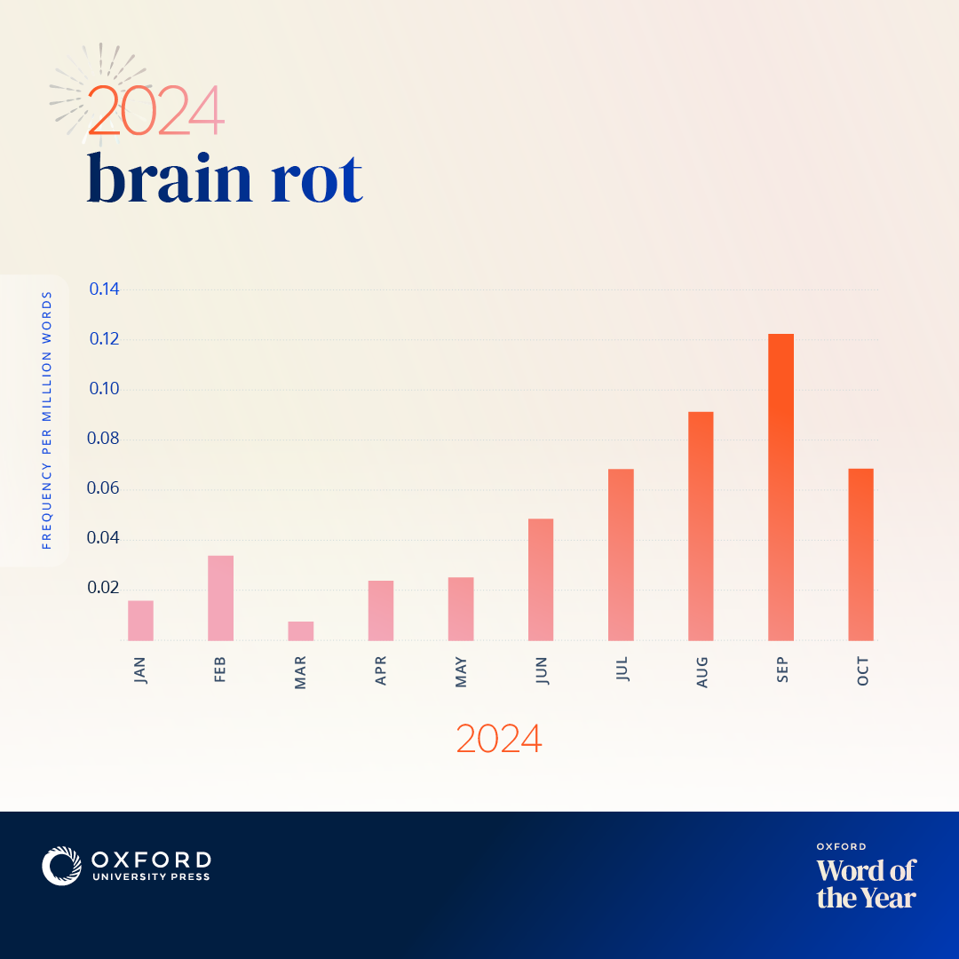 Oxford W O T Y Brainrot Graph