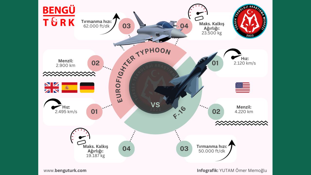 MSB'nin tedarik etmeyi planladığı Eurofighter Typhoon savaş uçağının özellikleri nelerdir?