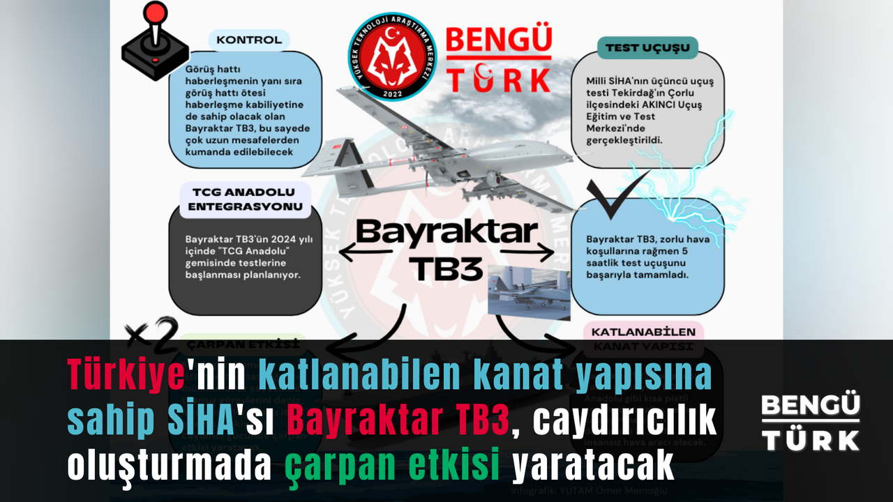 Türkiye'nin katlanabilen kanat yapısına sahip SİHA'sı Bayraktar TB3, caydırıcılık oluşturmada çarpan etkisi yaratacak