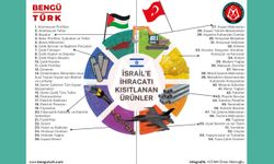 İsrail'e ihracatı yasaklanan 54 ürün grubu