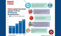 Türkiye'nin ŞİÖ üyesi ülkelere ihracatı