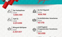 Bakan Işıkhan "2024'te 1 Milyon 80 Bin Vatandaş İşe Yerleştirildi"