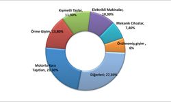 Türkiye’nin İhraç Ettiği Ürünler: Ekonomide Güçlü Bir Aktör