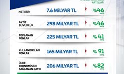 Emlak Katılım 2025’in İlk Yarısında Gücüne Güç Kattı: Reel Ekonomiye 206 Milyar TL Kaynak, Net Kar %46 Arttı