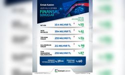 Emlak Katılım ülke ekonomisine 255 milyar TL kaynak sağladı